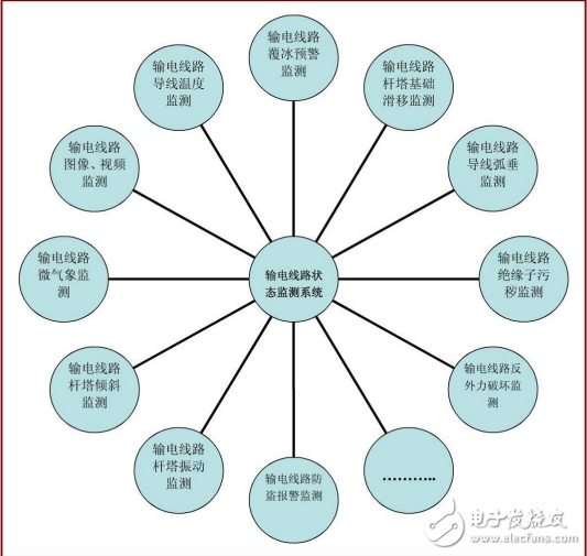 輸電線路狀態檢測系統的相關技術及其裝置介紹（智能電網）
