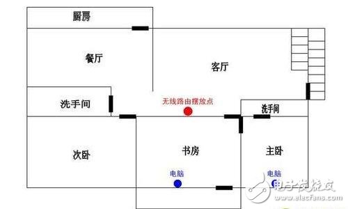 wifi覆蓋解決方案要從發(fā)射功率、無線信道、擺放位置、擴(kuò)展無線入手