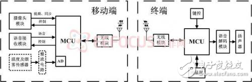 基于Atmel AVR單片機(jī)的無線圖像偵檢系統(tǒng)設(shè)計方案