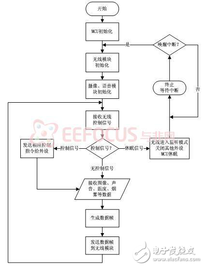 基于Atmel AVR單片機(jī)的無線圖像偵檢系統(tǒng)設(shè)計方案