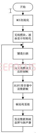 基于Atmel AVR單片機(jī)的無線圖像偵檢系統(tǒng)設(shè)計方案