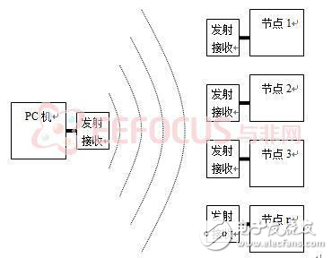 多ARM節(jié)點(diǎn)通過(guò)無(wú)線通信完成對(duì)批量節(jié)點(diǎn)的程序燒錄