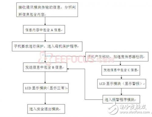 無線實時監控防盜系統的設計方案