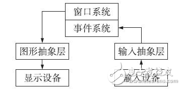 嵌入式圖形用戶界面系統設計分析
