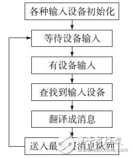 嵌入式圖形用戶界面系統設計分析