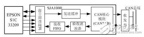 單片機(jī)和CAN控制器的應(yīng)用