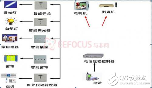 智能家居控制系統軟硬件架構分析