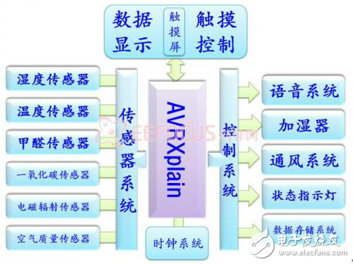 多功能室內(nèi)環(huán)境監(jiān)測系統(tǒng)方案分析