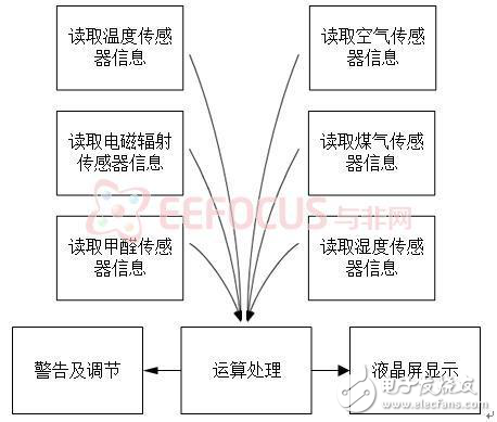 多功能室內(nèi)環(huán)境監(jiān)測系統(tǒng)方案分析