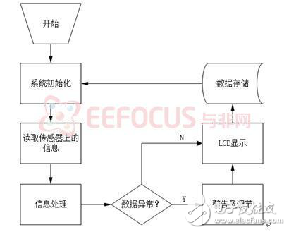 多功能室內(nèi)環(huán)境監(jiān)測系統(tǒng)方案分析