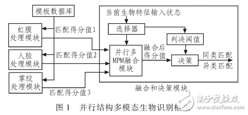 基于自適應(yīng)并行結(jié)構(gòu)的多模態(tài)生物特征識別