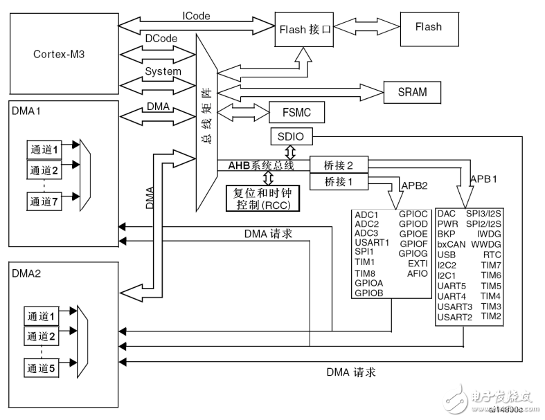 STM32F10xxx數據手冊