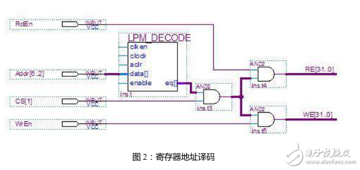 如何使用寄存器級讀&寫控制基于PXI平臺的FPGA
