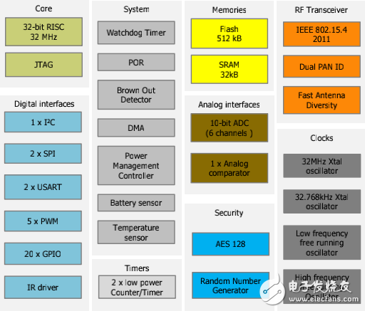 恩智浦無線MCU產品及方案介紹