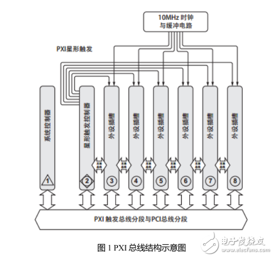 搭建PXI系統(tǒng)，不只有NI