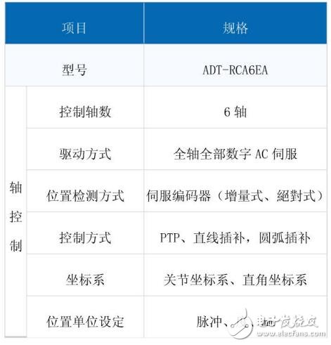 基于六軸工業(yè)機器人控制器的功能詳解