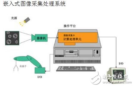 機(jī)器視覺系統(tǒng)的搭建設(shè)計(jì)