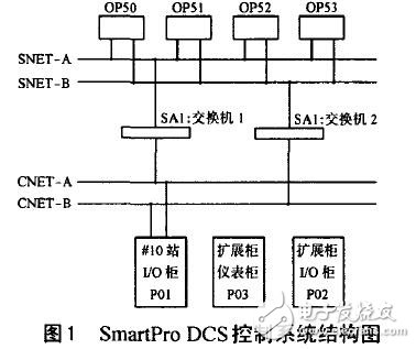 DCS控制系統特性及實施
