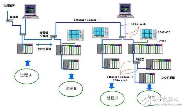 基于電氣控制的DCS監(jiān)控系統(tǒng)解決方案