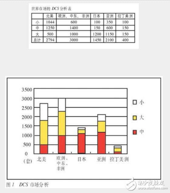 DCS系統(tǒng)緒論