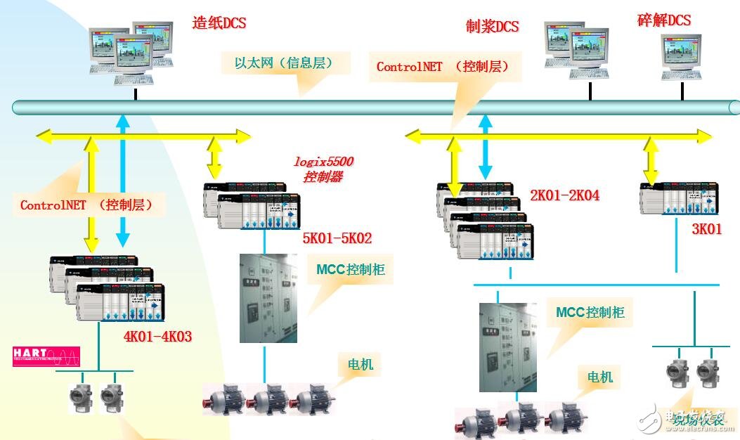 DCS集散型控制系統組成及特點