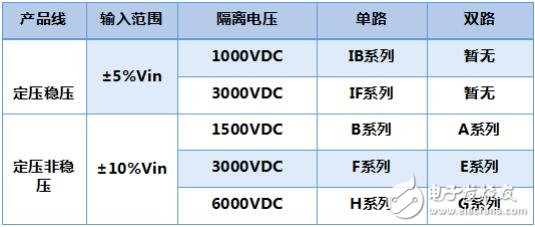 基于DC/DC電源模塊的測試及應用