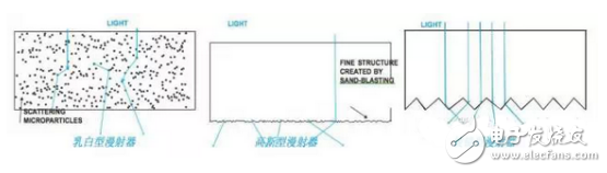 LED光學漫射器和幾種漫射器的介紹