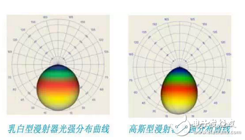LED光學漫射器和幾種漫射器的介紹