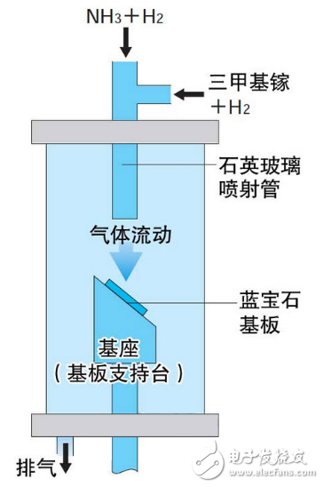 藍色LED發(fā)光技術的研發(fā)（下）