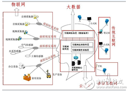 大數據、云計算、物聯網和移動互聯網與傳統互聯網之間的關系