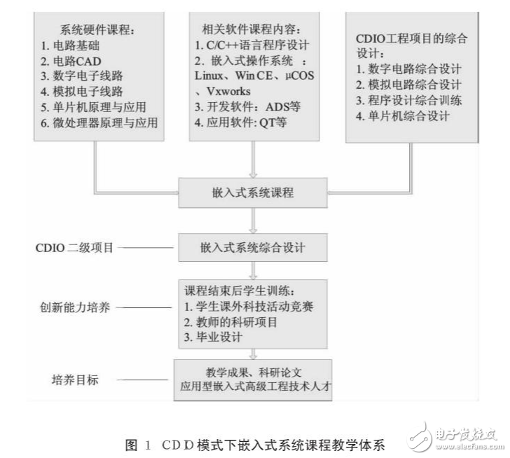 基于CDIO模式下嵌入式系統課程的教學特點