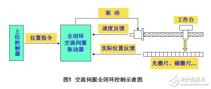 運(yùn)動控制技術(shù)與全閉環(huán)交流伺服驅(qū)動技術(shù)的介紹