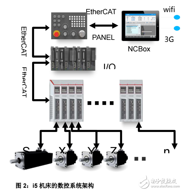 EtherCAT助力沈陽(yáng)機(jī)床實(shí)現(xiàn)i5智能數(shù)控機(jī)床