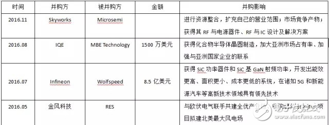 SiC如此多嬌，引無數廠商競出招