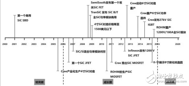 SiC如此多嬌，引無數廠商競出招