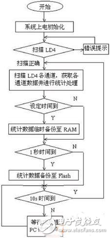 車輛檢測控制單元的ARM設計
