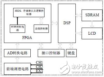 嵌入式數字存儲示波器設計方案分析