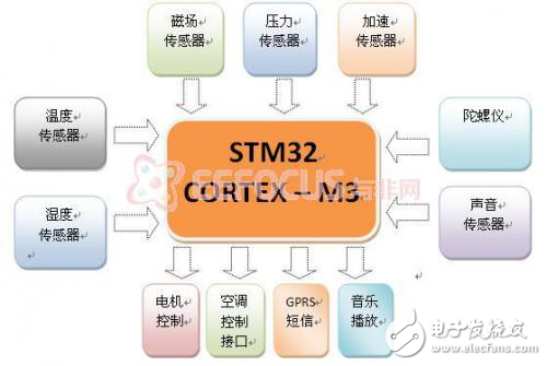 智能搖床設(shè)計方案軟硬件架構(gòu)分析