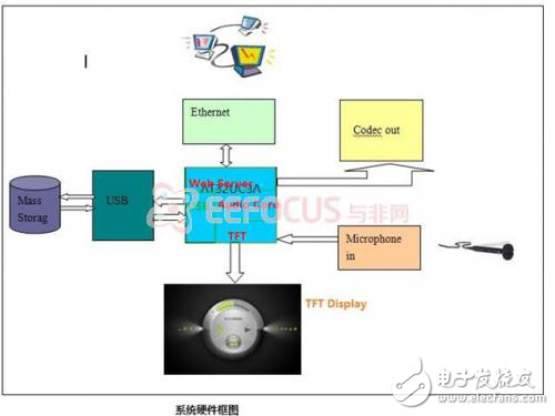 網(wǎng)絡(luò)音樂(lè)電臺(tái)的軟硬件設(shè)計(jì)實(shí)現(xiàn)