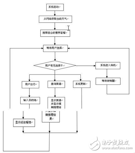 智能家庭營(yíng)養(yǎng)專(zhuān)家系統(tǒng)解決方案