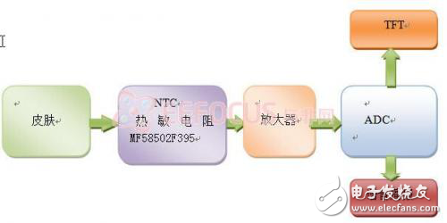身體狀態監護儀軟硬件設計方案和功能解析