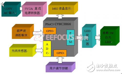 LED臺燈智能化軟硬件解決方案