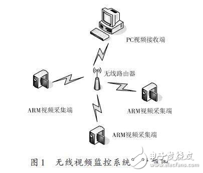 無線視頻監控系統解決方案