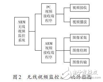 無線視頻監控系統解決方案