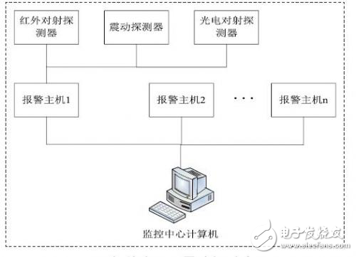 智能小區周界防越報警系統的設計方案分析