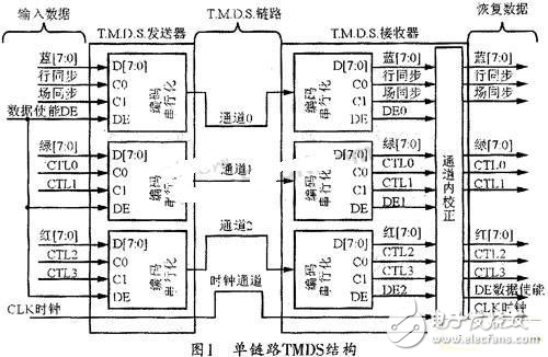 解析DVI接口應(yīng)用系統(tǒng)的實現(xiàn)
