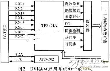 解析DVI接口應(yīng)用系統(tǒng)的實現(xiàn)