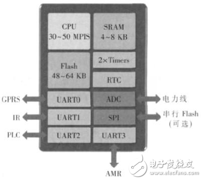 分析智能電網數據采集器的設計方案