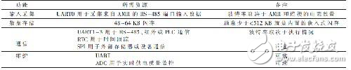 分析智能電網數據采集器的設計方案