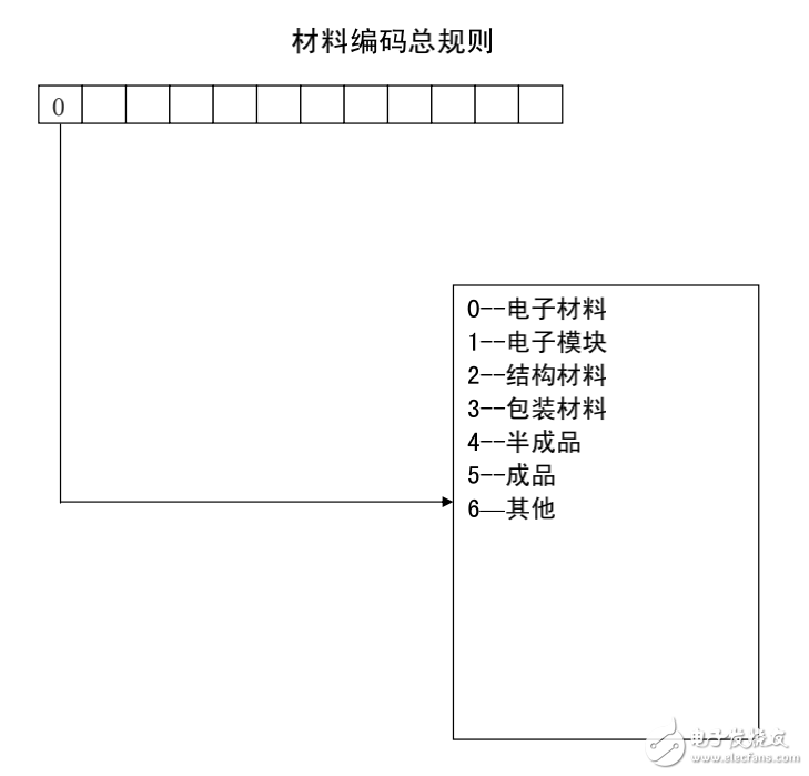 材料編碼手冊 